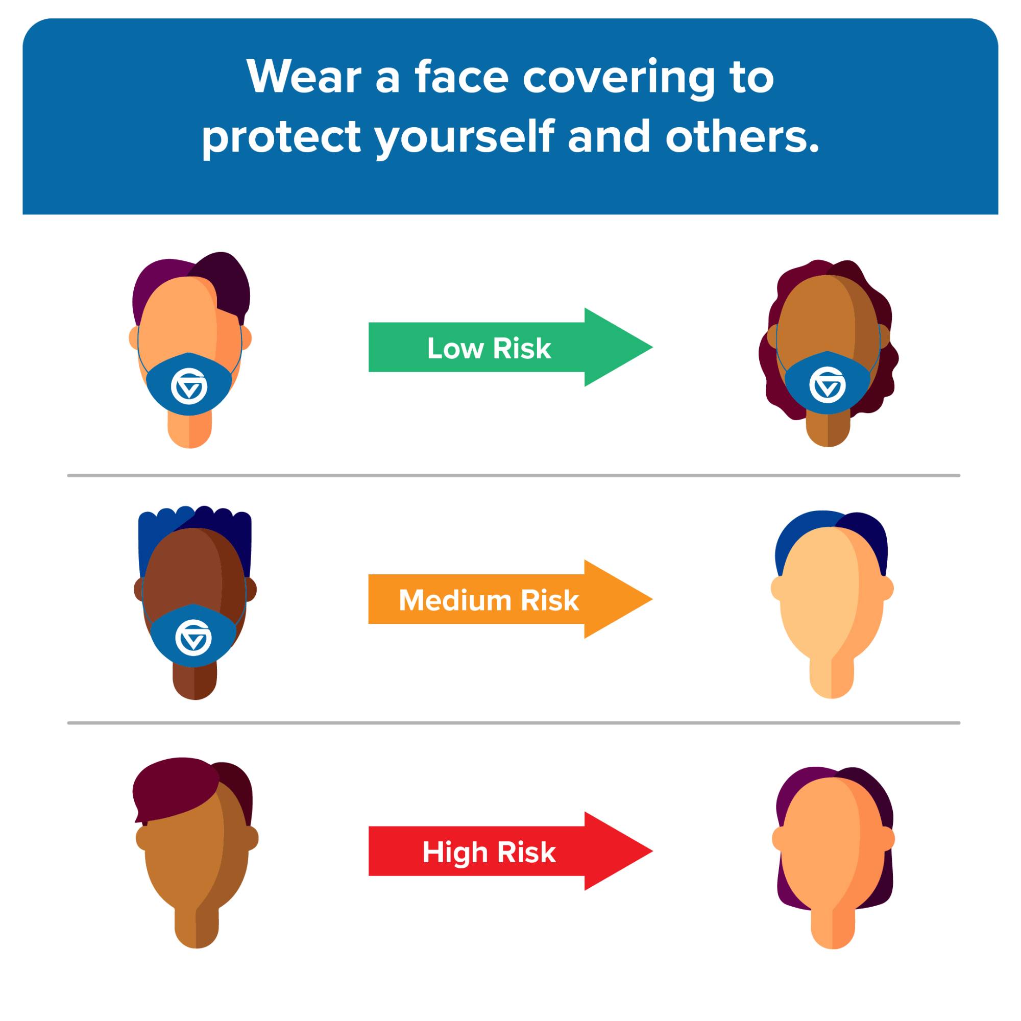 Graphic showing the reduced transmission probability if one or both people interacting are wearing masks.